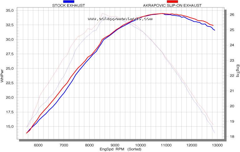 ECHAPPEMENT MOTO AKRAPOVIC SLIP-ON EXHAUST SYSTEM HONDA CRF 250R (2006 - 2007) Courbe